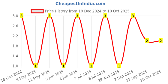 robu.in C0603C103K1RACTU-KEMET-SMD Multilayer Ceramic Capacitor, 0.01 µF, 100 V, 0603 [1608 Metric], ± 10%, X7R, C Series KEMET Price History Graph from 18 Dec 2024 to 10 Oct 2025