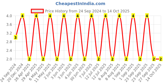 robu.in C0603C103K3HACAUTO-KEMET-SMD Multilayer Ceramic Capacitor, AEC-Q200, 10000 pF, 25 V, 0603 [1608 Metric], ± 10%, X8R Price History Graph from 24 Sep 2024 to 13 Oct 2025