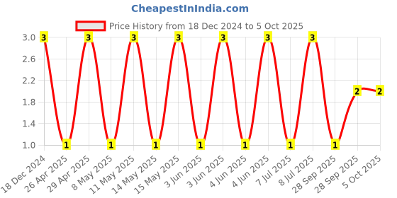 robu.in C0603C103K3RACTU-KEMET-SMD Multilayer Ceramic Capacitor, 0.01 µF, 25 V, 0603 [1608 Metric], ± 10%, X7R, C Series KEMET Price History Graph from 18 Dec 2024 to 5 Oct 2025