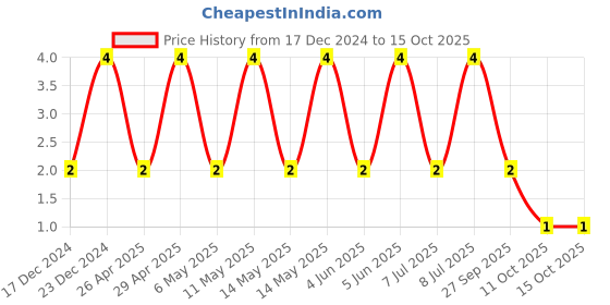 robu.in C0603C103K3TACAUTO-KEMET-SMD Multilayer Ceramic Capacitor, 0.01 µF, 25 V, 0603 [1608 Metric], ± 10%, X8G, X8G 150°C Series Price History Graph from 17 Dec 2024 to 15 Oct 2025