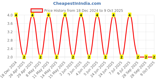 robu.in C0603C103K4RACTU-KEMET-SMD Multilayer Ceramic Capacitor, 0.01 µF, 16 V, 0603 [1608 Metric], ± 10%, X7R, C Series KEMET Price History Graph from 18 Dec 2024 to 9 Oct 2025