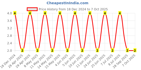 robu.in C0603C103K8RACTU-KEMET-SMD Multilayer Ceramic Capacitor, 0.01 µF, 10 V, 0603 [1608 Metric], ± 10%, X7R, C Series KEMET Price History Graph from 18 Dec 2024 to 7 Oct 2025