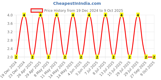 robu.in C0603C104J3RACTU-KEMET-SMD Multilayer Ceramic Capacitor, 0.1 µF, 25 V, 0603 [1608 Metric], ± 5%, X7R, C Series KEMET Price History Graph from 19 Dec 2024 to 9 Oct 2025