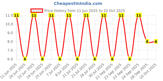 robu.in C0603C104J5RACTU – KEMET – MLCC SMD Capacitor – 0.1 µF, 50 V, 0603 ( Pack of 1) Price History Graph from 11 Jun 2025 to 9 Oct 2025