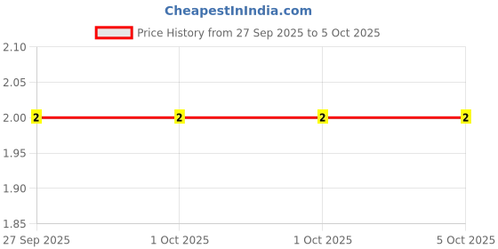 robu.in C0603C104J5RACTU-KEMET-SMD Multilayer Ceramic Capacitor, 0.1 µF, 50 V, 0603 [1608 Metric], ± 5%, X7R, C Series KEMET Price History Graph from 27 Sep 2025 to 5 Oct 2025