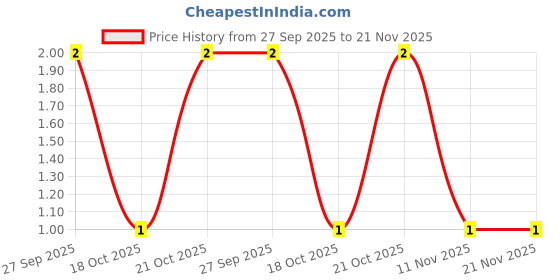 robu.in C0603C104K1RACAUTO-KEMET-SMD Multilayer Ceramic Capacitor, 0.1 µF, 100 V, 0603 [1608 Metric], ± 10%, X7R, C Series Kemet Price History Graph from 27 Sep 2025 to 21 Nov 2025