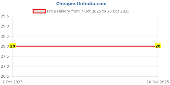 robu.in C0603C104K3PACTU – KEMET – MLCC SMD Capacitor – 0.1 µF, 25 V, 0603 ( Pack of 1) Price History Graph from 7 Oct 2025 to 9 Oct 2025