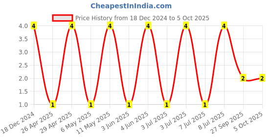 robu.in C0603C104K3RACTU-KEMET-SMD Multilayer Ceramic Capacitor, 0.1 µF, 25 V, 0603 [1608 Metric], ± 10%, X7R, C Series KEMET Price History Graph from 18 Dec 2024 to 5 Oct 2025