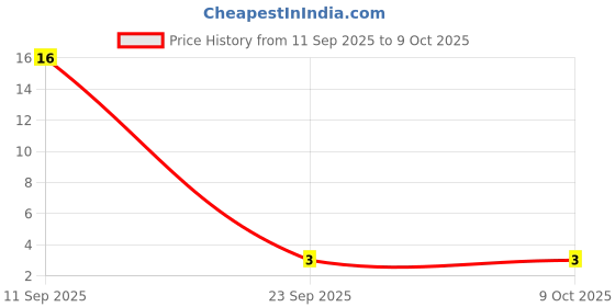 robu.in C0603C104K4RACTU – KEMET – MLCC SMD Capacitor – 0.1µF, 16 V, 0603 Price History Graph from 11 Sep 2025 to 9 Oct 2025