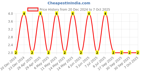 robu.in C0603C104K4RACTU-KEMET-SMD Multilayer Ceramic Capacitor, 0.1 µF, 16 V, 0603 [1608 Metric], ± 10%, X7R, C Series KEMET Price History Graph from 20 Dec 2024 to 7 Oct 2025