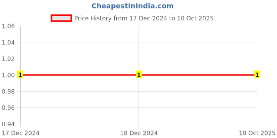 robu.in C0603C104K5RAC3121-KEMET-CAP, 0.1UF, 50V, MLCC, 0603 Price History Graph from 17 Dec 2024 to 9 Oct 2025
