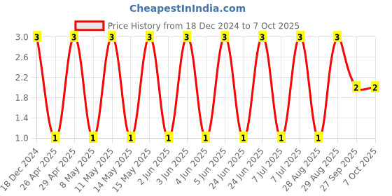 robu.in C0603C104K5RACAUTO-KEMET-SMD Multilayer Ceramic Capacitor, AECQ200, 0.1 µF, 50 V, 0603 [1608 Metric], ± 10%, X7R Price History Graph from 18 Dec 2024 to 6 Oct 2025