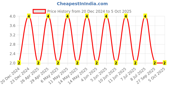 robu.in C0603C104K5RACTU-KEMET-SMD Multilayer Ceramic Capacitor, 0.1 µF, 50 V, 0603 [1608 Metric], ± 10%, X7R, C Series KEMET Price History Graph from 20 Dec 2024 to 5 Oct 2025