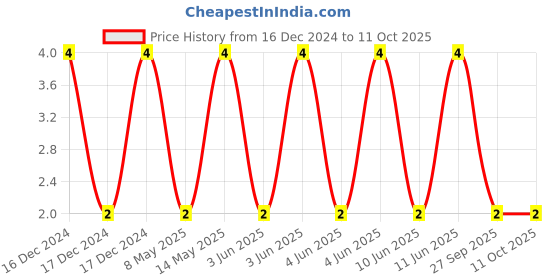 robu.in C0603C104K8RACTU-KEMET-SMD Multilayer Ceramic Capacitor, 0.1 µF, 10 V, 0603 [1608 Metric], ± 10%, X7R, C Series KEMET Price History Graph from 16 Dec 2024 to 11 Oct 2025