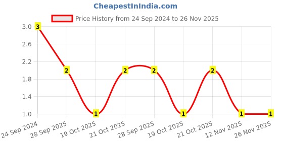 robu.in C0603C104K9PACTU-KEMET-SMD Multilayer Ceramic Capacitor, 0.1 µF, 6.3 V, 0603 [1608 Metric], ± 10%, X5R, C Series KEMET Price History Graph from 24 Sep 2024 to 26 Nov 2025
