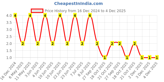 robu.in C0603C104K9RACTU-KEMET-SMD Multilayer Ceramic Capacitor, 0.1 µF, 6.3 V, 0603 [1608 Metric], ± 10%, X7R, C Series KEMET Price History Graph from 16 Dec 2024 to 3 Dec 2025