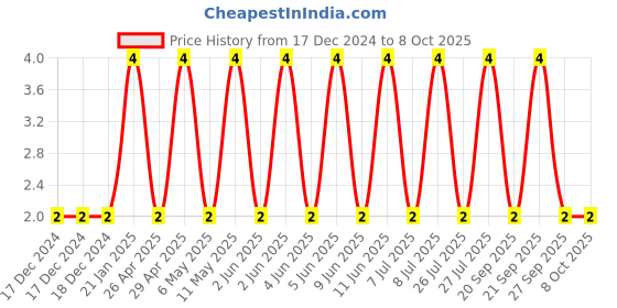 robu.in C0603C104M3RACTU-KEMET-SMD Multilayer Ceramic Capacitor, 0.1 µF, 25 V, 0603 [1608 Metric], ± 20%, X7R, C Series KEMET Price History Graph from 17 Dec 2024 to 8 Oct 2025