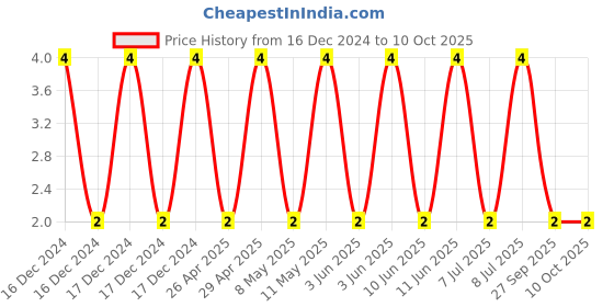 robu.in C0603C104M5RACAUTO-KEMET-SMD Multilayer Ceramic Capacitor, 0.1 µF, 50 V, 0603 [1608 Metric], ± 20%, X7R, C Series KEMET Price History Graph from 16 Dec 2024 to 10 Oct 2025