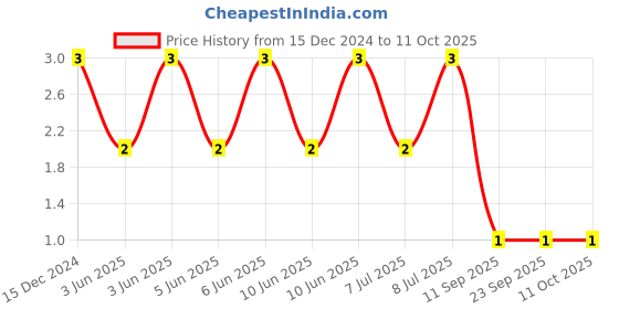 robu.in C0603C104M5RACTU – KEMET – MLCC SMD Capacitor – 0.1µF, 50 V, 0603 Price History Graph from 15 Dec 2024 to 10 Oct 2025