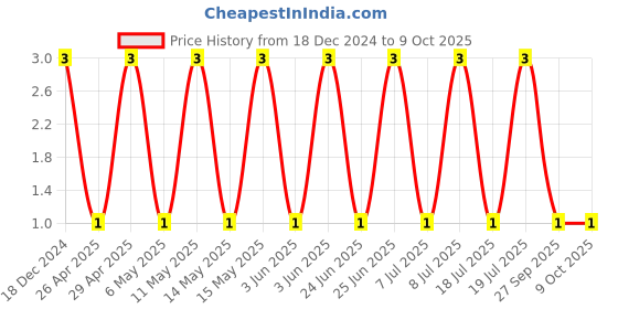 robu.in C0603C105K3PACTU-KEMET-SMD Multilayer Ceramic Capacitor, 1 µF, 25 V, 0603 [1608 Metric], ± 10%, X5R, C Series KEMET Price History Graph from 18 Dec 2024 to 9 Oct 2025