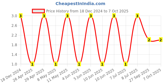 robu.in C0603C105K3RACTU-KEMET-SMD Multilayer Ceramic Capacitor, 1 µF, 25 V, 0603 [1608 Metric], ± 10%, X7R, C Series KEMET Price History Graph from 18 Dec 2024 to 7 Oct 2025