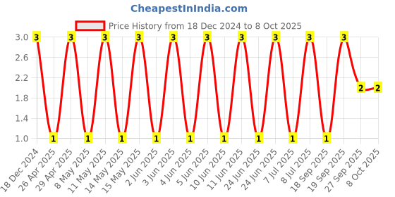 robu.in C0603C105K4RACTU-KEMET-SMD Multilayer Ceramic Capacitor, 1 µF, 16 V, 0603 [1608 Metric], ± 10%, X7R, C Series KEMET Price History Graph from 18 Dec 2024 to 8 Oct 2025