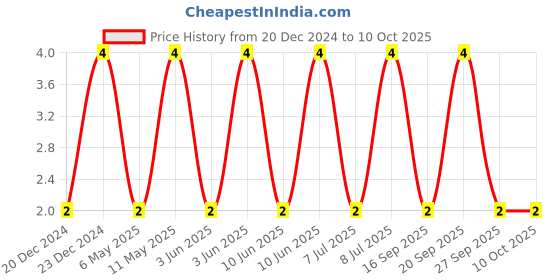 robu.in C0603C105K8PACTU-KEMET-SMD Multilayer Ceramic Capacitor, 1 µF, 10 V, 0603 [1608 Metric], ± 10%, X5R, C Series KEMET Price History Graph from 20 Dec 2024 to 10 Oct 2025