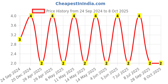 robu.in C0603C105K8RACAUTO-KEMET-SMD Multilayer Ceramic Capacitor, 1 µF, 10 V, 0603 [1608 Metric], ± 10%, X7R, C Series KEMET Price History Graph from 24 Sep 2024 to 7 Oct 2025