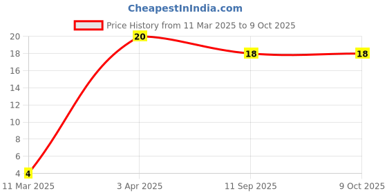 robu.in C0603C105K8RACTU – KEMET – MLCC SMD Capacitor – 1F, 10 V, 0603 ( Pack of 5) Price History Graph from 11 Mar 2025 to 9 Oct 2025