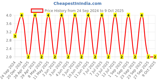 robu.in C0603C105K9RACTU-KEMET-SMD Multilayer Ceramic Capacitor, 1 µF, 6.3 V, 0603 [1608 Metric], ± 10%, X7R, C Series KEMET Price History Graph from 24 Sep 2024 to 8 Oct 2025