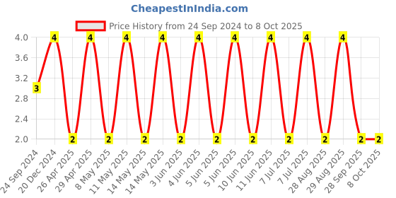 robu.in C0603C105M8RACAUTO-KEMET-SMD Multilayer Ceramic Capacitor, 1 µF, 10 V, 0603 [1608 Metric], ± 20%, X7R, C Series KEMET Price History Graph from 24 Sep 2024 to 8 Oct 2025