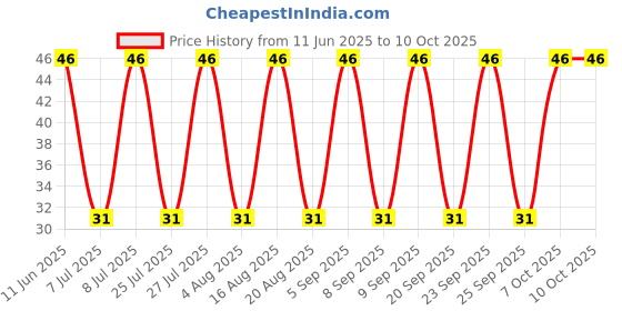robu.in C0603C106M8PACTU – KEMET – MLCC SMD Capacitor – 10 µF, 10 V, 0603 ( Pack of 1) Price History Graph from 11 Jun 2025 to 10 Oct 2025