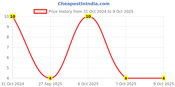 robu.in C0603C106M8PACTU-KEMET-SMD Multilayer Ceramic Capacitor, 10 µF, 10 V, 0603 [1608 Metric], ± 20%, X5R, C Price History Graph from 31 Oct 2024 to 8 Oct 2025