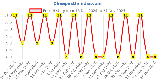 robu.in C0603C106M9PACTU – KEMET – MLCC SMD Capacitor – 10uF, 6.3 V, 0603 Price History Graph from 16 Dec 2024 to 23 Nov 2025