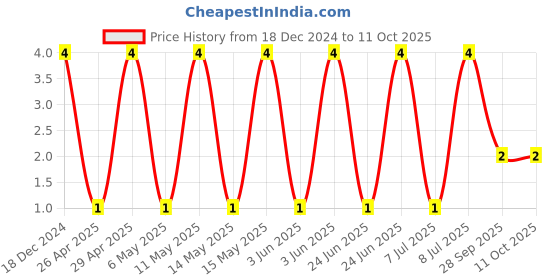 robu.in C0603C106M9PACTU-KEMET-SMD Multilayer Ceramic Capacitor, 10 µF, 6.3 V, 0603 [1608 Metric], ± 20%, X5R, C Series KEMET Price History Graph from 18 Dec 2024 to 10 Oct 2025