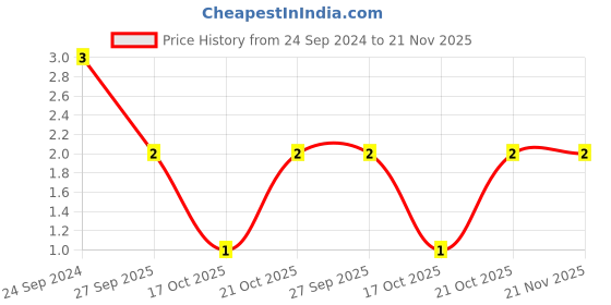 robu.in C0603C120J3GACTU-KEMET-SMD Multilayer Ceramic Capacitor, 12 pF, 25 V, 0603 [1608 Metric], ± 5%, C0G / NP0 Price History Graph from 24 Sep 2024 to 21 Nov 2025