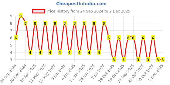 robu.in C0603C123J3GACTU-KEMET-SMD Multilayer Ceramic Capacitor, 12000 pF, 25 V, 0603 [1608 Metric], ± 5%, C0G / NP0 Price History Graph from 24 Sep 2024 to 2 Dec 2025