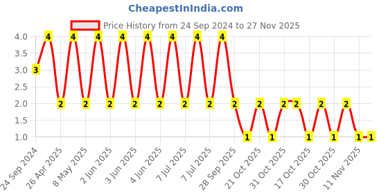 robu.in C0603C180J3GACAUTO-KEMET-SMD Multilayer Ceramic Capacitor, AEC-Q200, 18 pF, 25 V, 0603 [1608 Metric], ± 5%, C0G / NP0 Price History Graph from 24 Sep 2024 to 27 Nov 2025