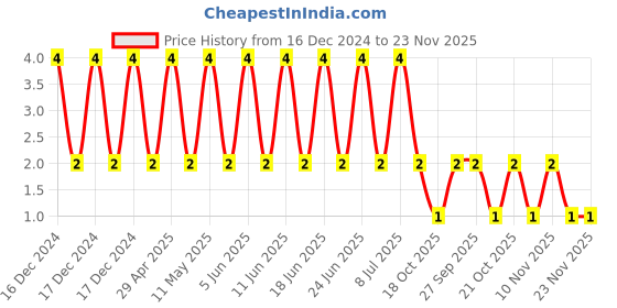 robu.in C0603C180J4GACTU-KEMET-SMD Multilayer Ceramic Capacitor, 18 pF, 16 V, 0603 [1608 Metric], ± 5%, C0G / NP0 Price History Graph from 16 Dec 2024 to 23 Nov 2025