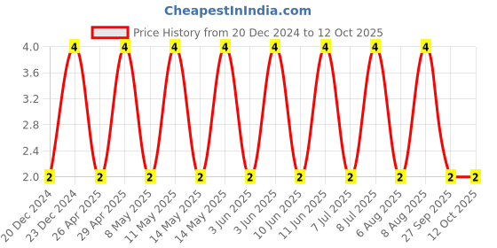 robu.in C0603C180J5GACTU-KEMET-SMD Multilayer Ceramic Capacitor, 18 pF, 50 V, 0603 [1608 Metric], ± 5%, C0G / NP0, C Series KEMET Price History Graph from 20 Dec 2024 to 12 Oct 2025