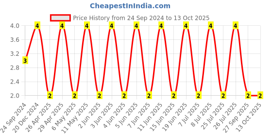 robu.in C0603C209C5GACTU-KEMET-SMD Multilayer Ceramic Capacitor, 2 pF, 50 V, 0603 [1608 Metric], ± 0.25pF, C0G / NP0 Price History Graph from 24 Sep 2024 to 13 Oct 2025