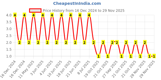 robu.in C0603C220D5GACTU-KEMET-MLCC CAPACITOR, 22PF, 50V, C0G, 0.5PF, 0603 Price History Graph from 16 Dec 2024 to 28 Nov 2025