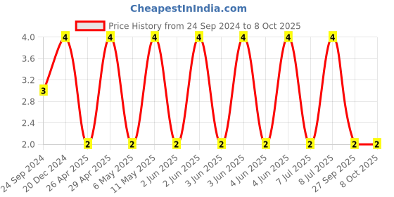 robu.in C0603C220J5GACAUTO-KEMET-SMD Multilayer Ceramic Capacitor, AEC-Q200, 22 pF, 50 V, 0603 [1608 Metric], ± 5%, C0G / NP0 Price History Graph from 24 Sep 2024 to 8 Oct 2025