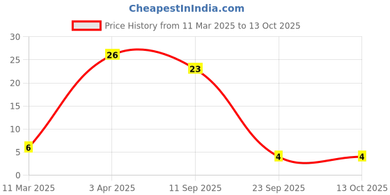 robu.in C0603C220J5GACTU – KEMET – MLCC SMD Capacitor – 22 pF, 50 V, 0603 Price History Graph from 11 Mar 2025 to 12 Oct 2025