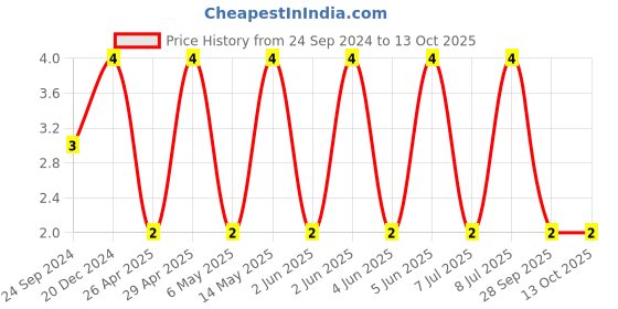 robu.in C0603C220K4GACTU-KEMET-SMD Multilayer Ceramic Capacitor, 22 pF, 16 V, 0603 [1608 Metric], ± 10%, C0G / NP0 Price History Graph from 24 Sep 2024 to 13 Oct 2025