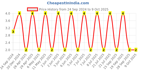robu.in C0603C220K5RACAUTO-KEMET-SMD Multilayer Ceramic Capacitor, 22 pF, 50 V, 0603 [1608 Metric], ± 10%, X7R, C Series KEMET Price History Graph from 24 Sep 2024 to 7 Oct 2025
