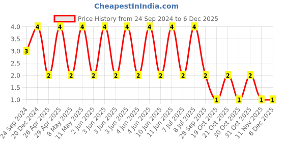 robu.in C0603C221F5GACTU-KEMET-SMD Multilayer Ceramic Capacitor, 220 pF, 50 V, 0603 [1608 Metric], ± 1%, C0G / NP0 Price History Graph from 24 Sep 2024 to 5 Dec 2025