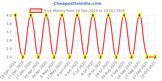 robu.in C0603C221J5GACTU-KEMET-SMD Multilayer Ceramic Capacitor, 220 pF, 50 V, 0603 [1608 Metric], ± 5%, C0G / NP0, C Series KEMET Price History Graph from 16 Dec 2024 to 10 Oct 2025