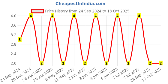 robu.in C0603C221K3RACTU-KEMET-SMD Multilayer Ceramic Capacitor, 220 pF, 25 V, 0603 [1608 Metric], ± 10%, X7R, C Series KEMET Price History Graph from 24 Sep 2024 to 13 Oct 2025
