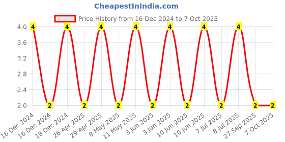 robu.in C0603C222K5RACTU-KEMET-SMD Multilayer Ceramic Capacitor, 2200 pF, 50 V, 0603 [1608 Metric], ± 10%, X7R, C Series KEMET Price History Graph from 16 Dec 2024 to 7 Oct 2025